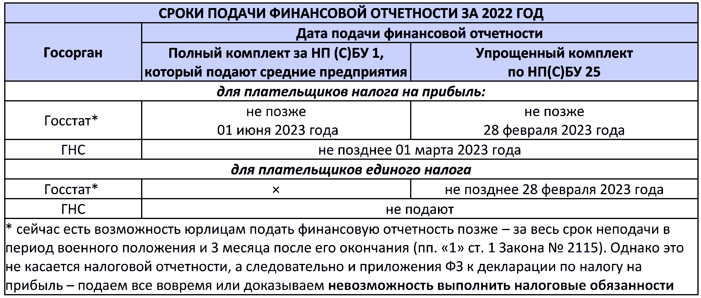 Финансовая отчетность 2023: сроки подачи